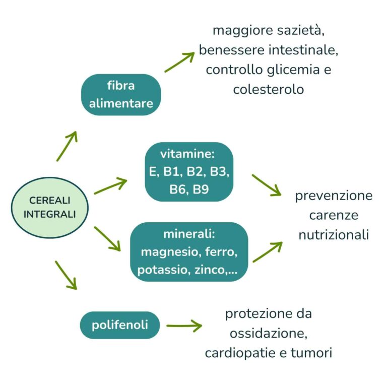benefici cereali integrali