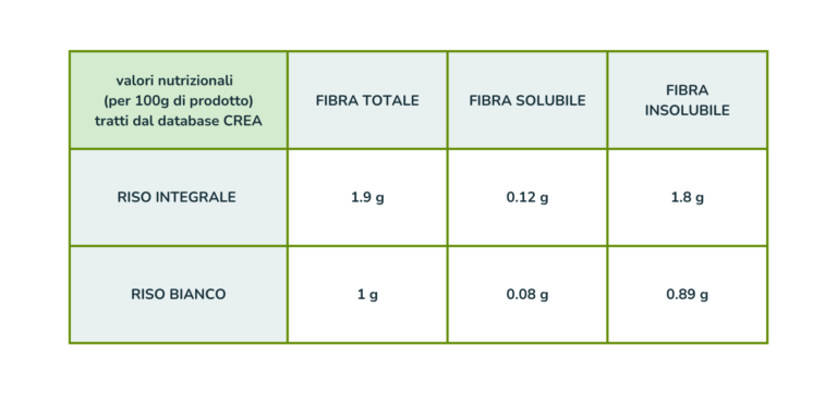 tabella fibra riso
